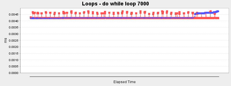 Loops - do while loop 7000